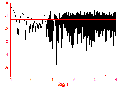 Survival probability log
